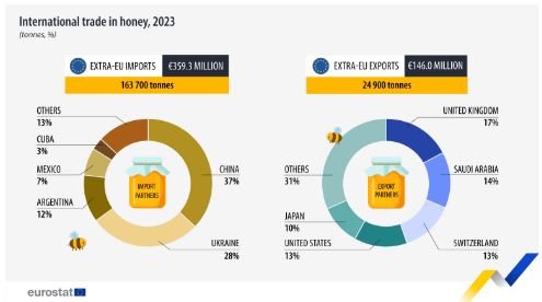 Eurostat, International Trade in Honey