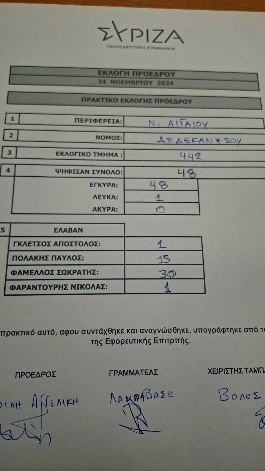 Αποτελέσματα προεδρικών εκλογών ΣΥΡΙΖΑ Καλύμνου 